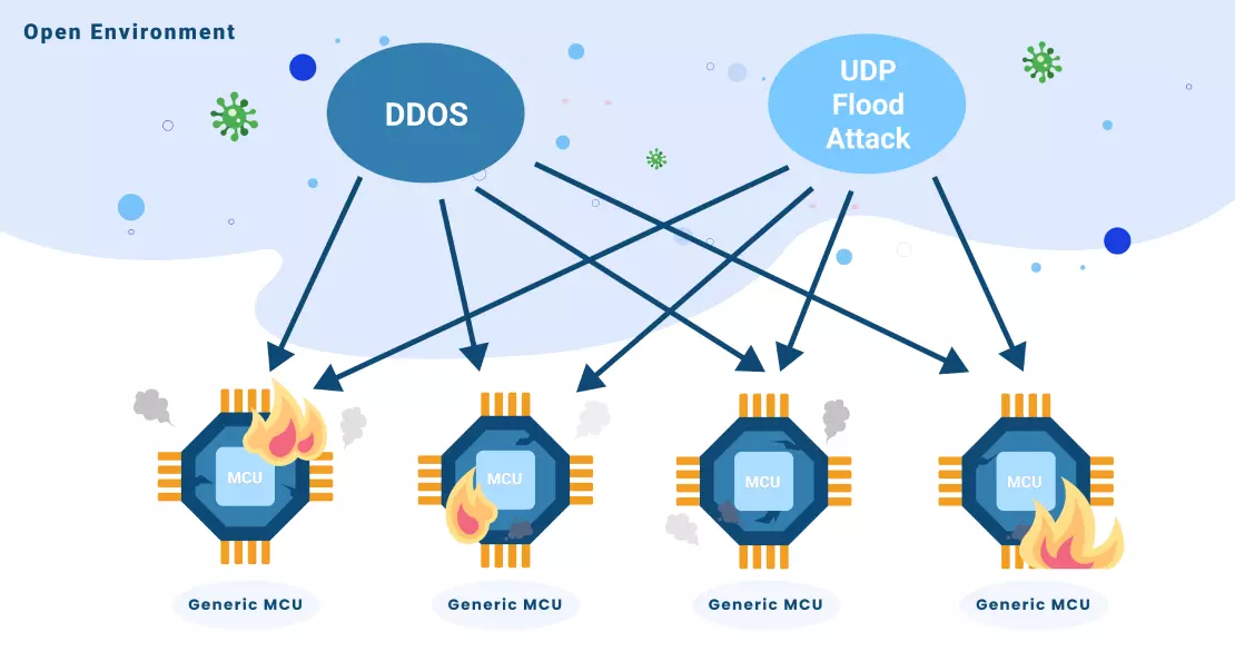 MCU defend DDoS picture