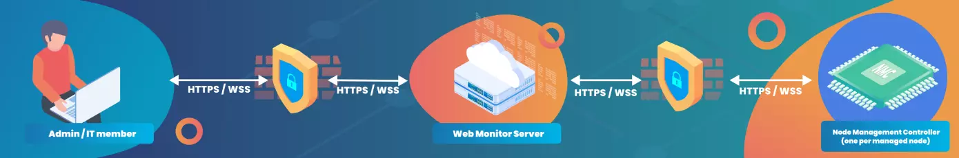 NMC Web Monitor Management Process image